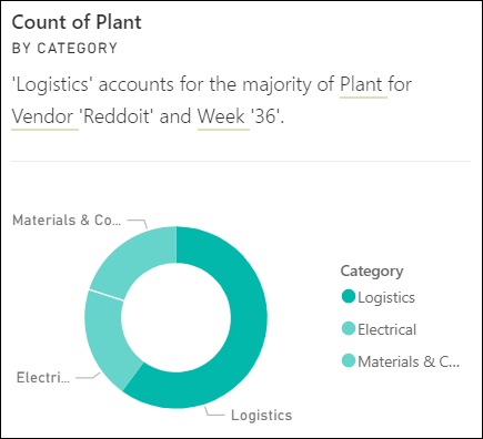 Skärmbild av ett visuellt insight-objekt i majoritet.