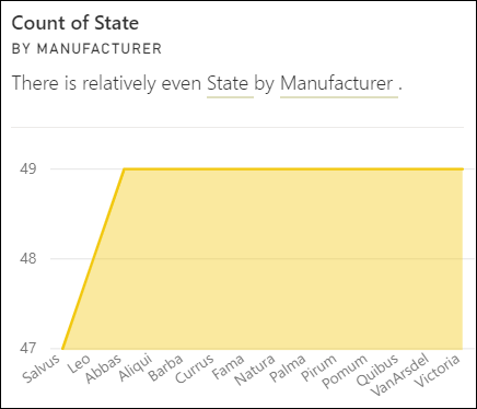 Skärmbild av ett visuellt insight-objekt med låg varians.