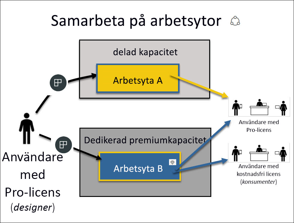 Skärmbild som visar arbetsytor för Premium och delad kapacitet och de användare som kan interagera med var och en.