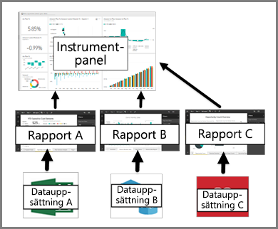 Diagram som visar relationen mellan instrumentpaneler, rapporter, semantiska modeller.