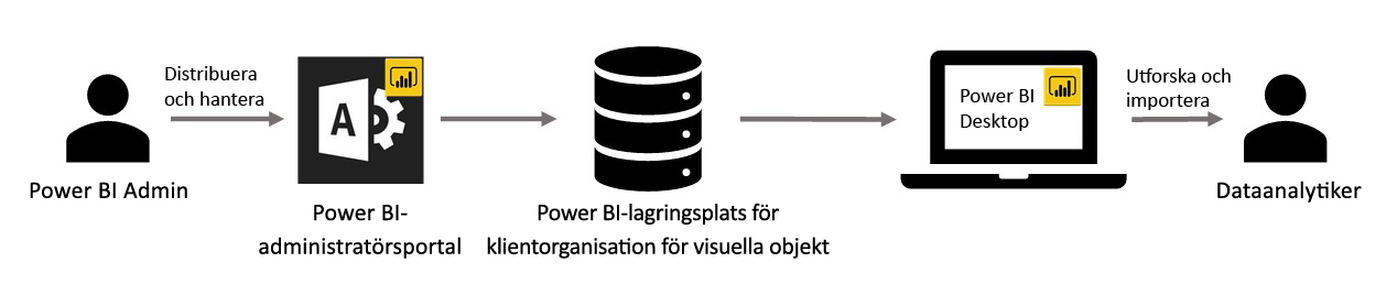 Diagram som visar Power BI-arbetsflödet för visuella objekt.