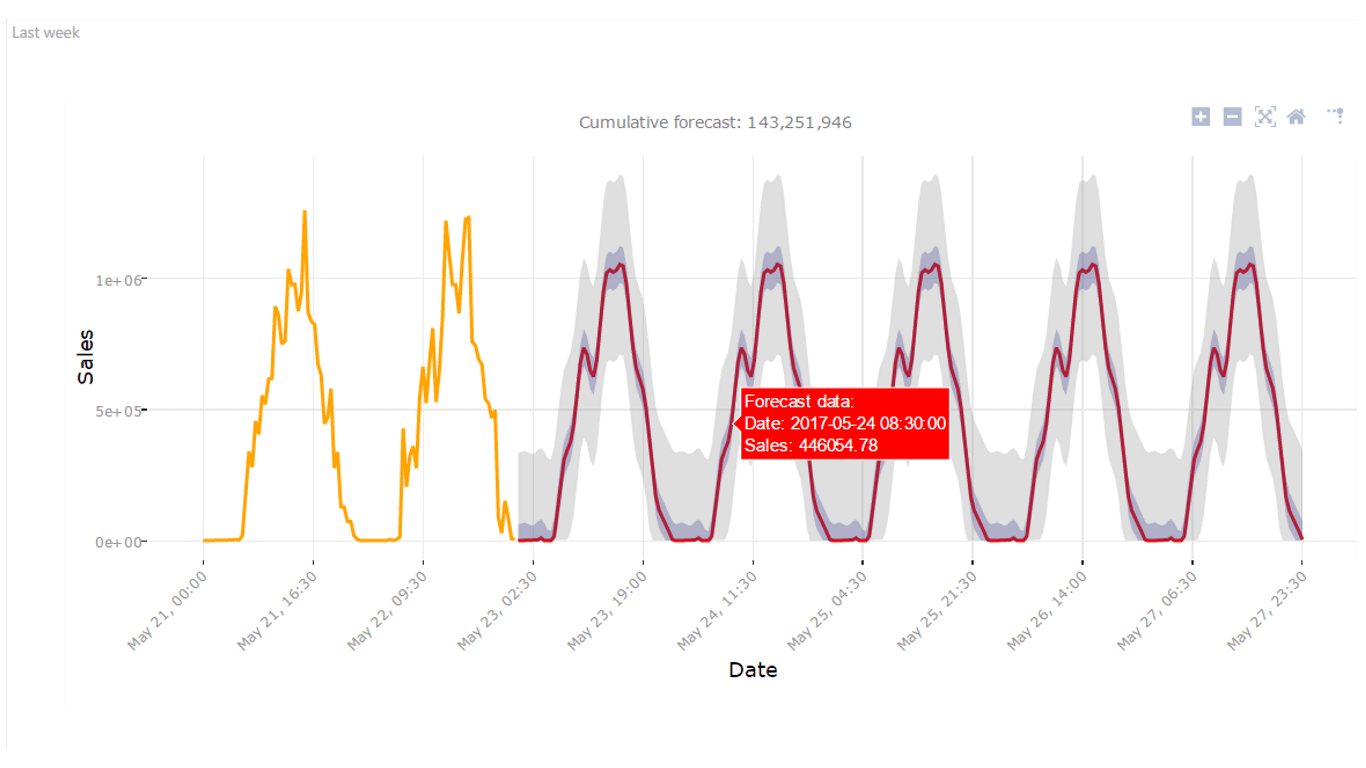 Skärmbild som visar Prognostisering T B A T S.