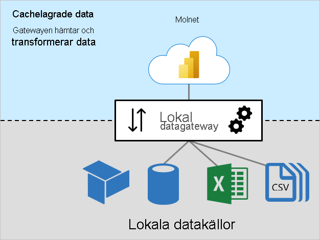 Diagram över cachedata som visar den lokala datagatewayen som ansluter till lokala källor.