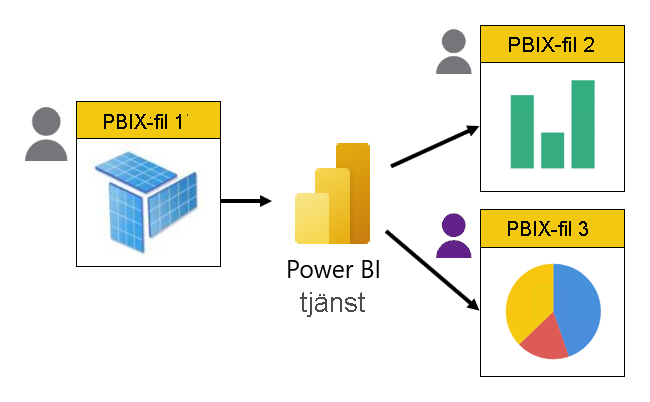 Det finns tre PBIX-filer. Den första innehåller bara en modell. De andra två innehåller endast rapporter och de live-ansluter till modellen som finns i Power BI-tjänst. Rapporterna utvecklas av olika personer.