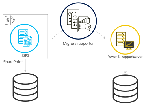 Migrera från SSRS SharePoint-integrerat läge till Power BI-rapportserver