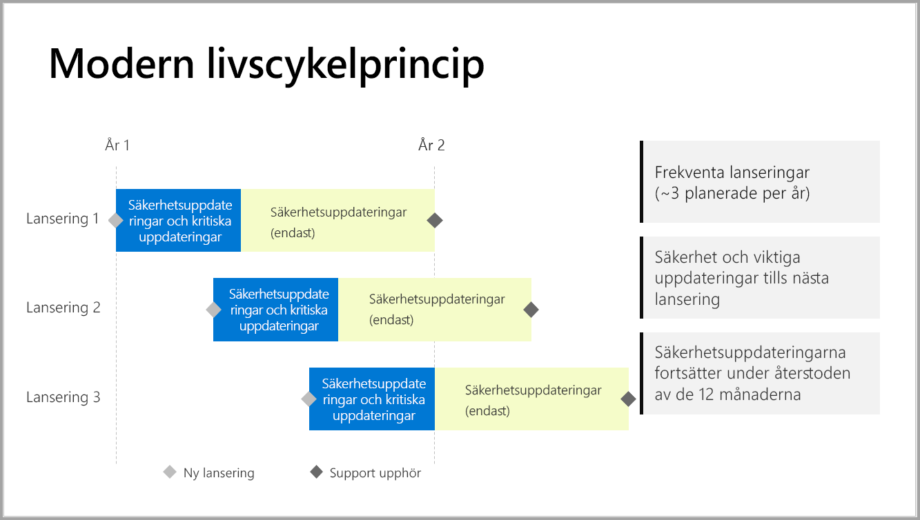 Diagram som illustrerar tidsramen för support