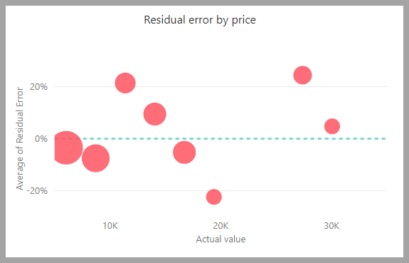 Skärmbild av diagrammet Residualfel efter pris.
