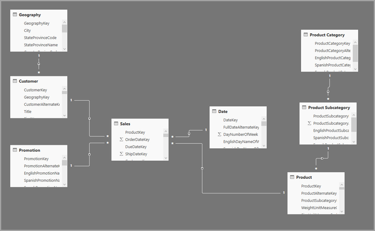 Informationstabeller i en modell