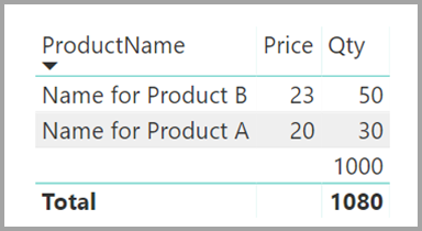 Skärmbild av ett visuellt objekt som visar produktnamn, pris och kvantitet.