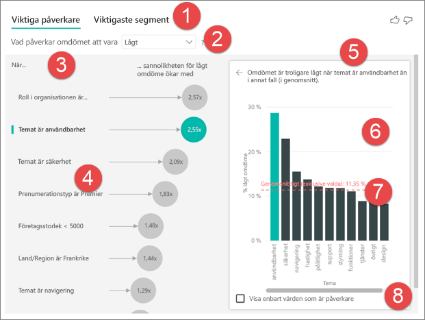 Skärmbild av de numrerade funktionerna i det visuella objektet för viktiga påverkare.