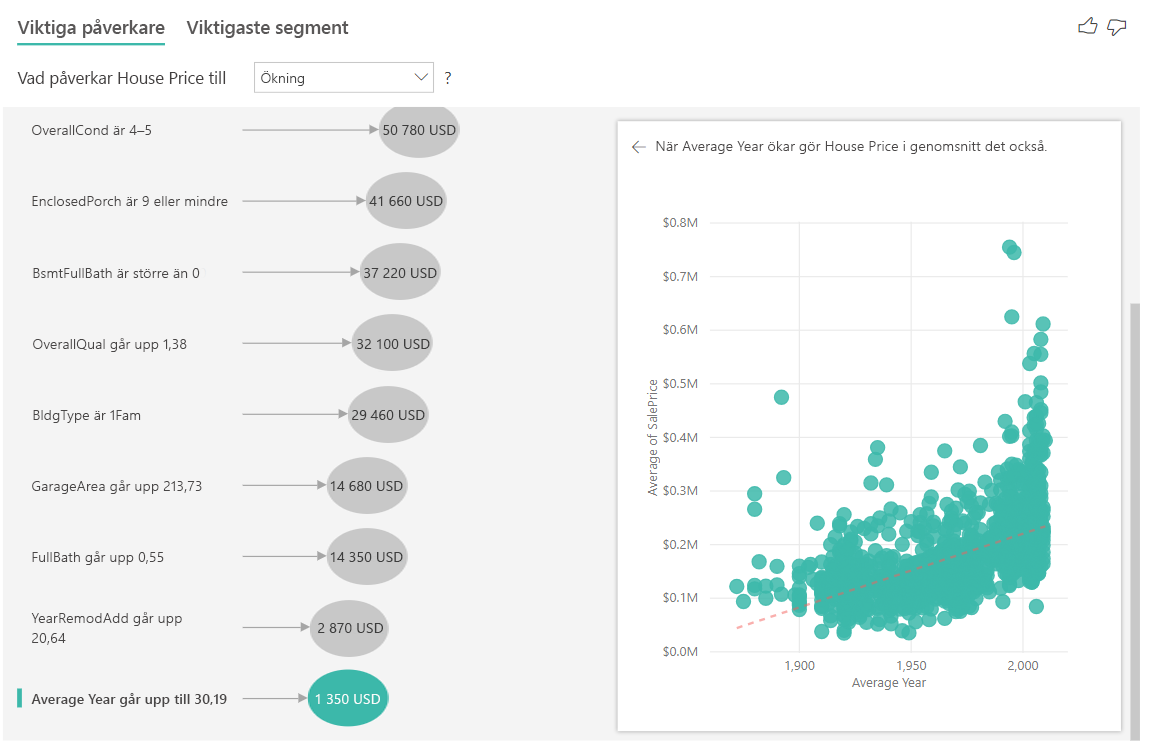 Skärmbild av viktiga påverkare för huspriser med påverkare till vänster och punktdiagrammet till höger.