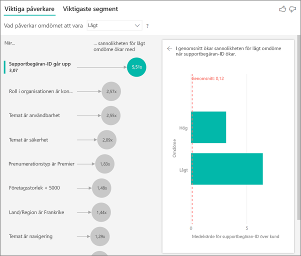 Skärmbild som visar påverkan av supportbegärans-ID.