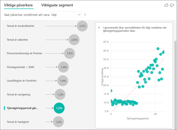 Skärmbild av punktdiagram för besittningsrätt.