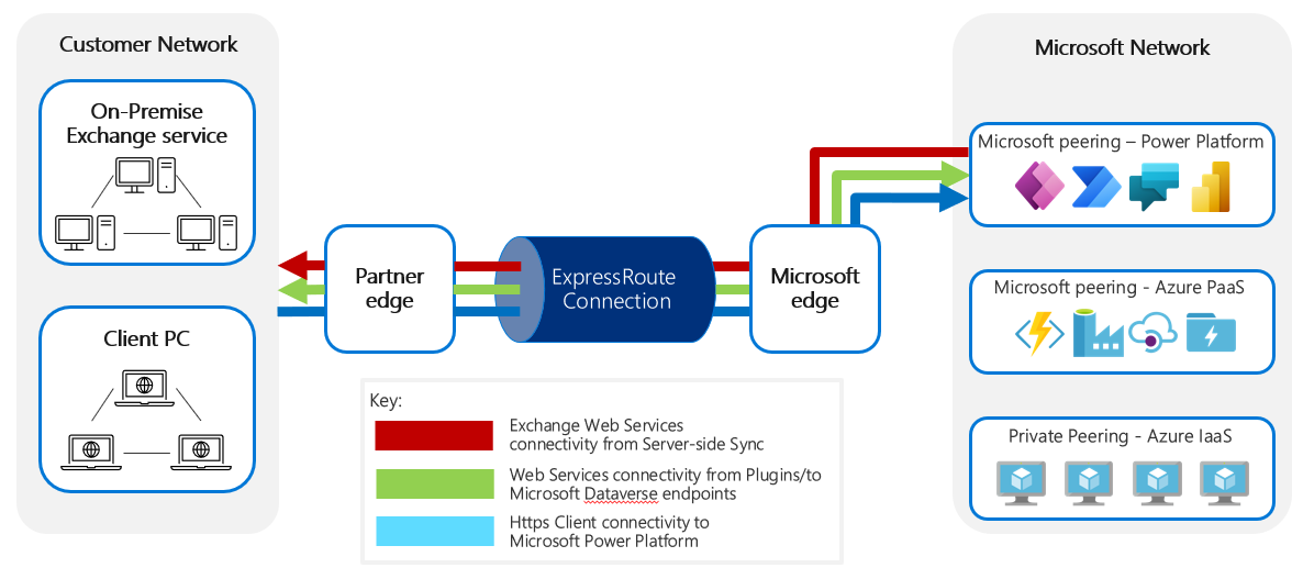 Diagram som visar olika anslutningstyper som finns mellan Microsoft Power Platform tjänster och ett externt nätverk.