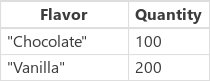 Tabell som innehåller rekorden för choklad och vanilj