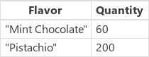 Tabell som innehåller rekorden för Mintchoklad och Pistachio