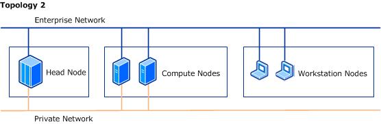 Topology 2 - Workstations on enterprise network