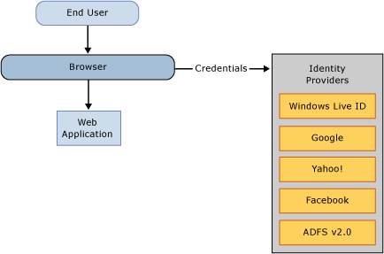 ACS v2 Web Scenario