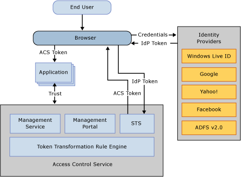 ACS v2 Web Scenario and Solution