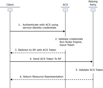 Windows Azure Active Direct Access Control