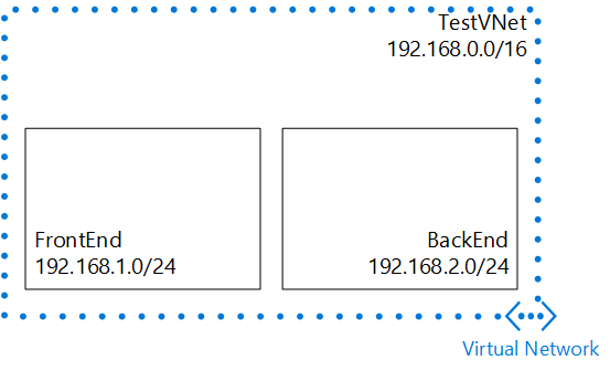 VNet-scenario