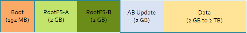 Layout för EFLOW 1.1LTS-partition