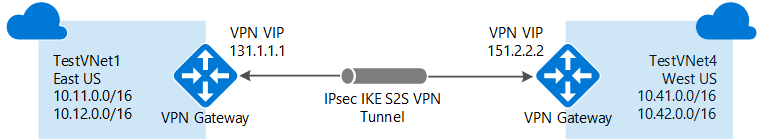 Diagram som visar klassisk VNet-till-VNet-arkitektur.