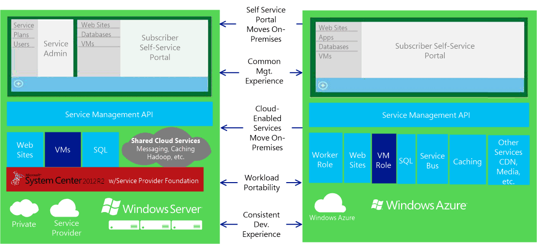 Parity between Azure and Windows Azure Pack