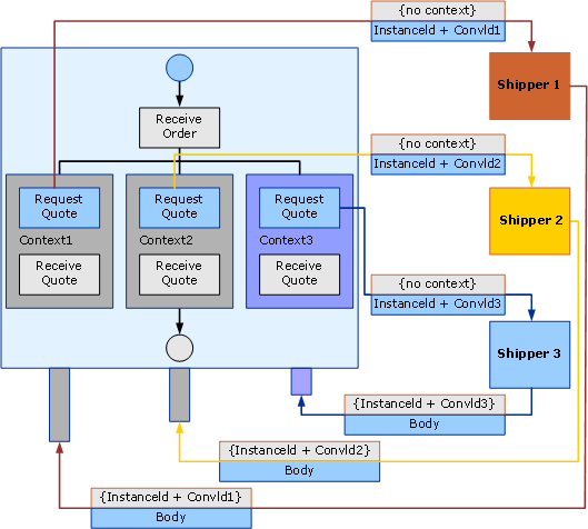 Conversations Sample Architecture