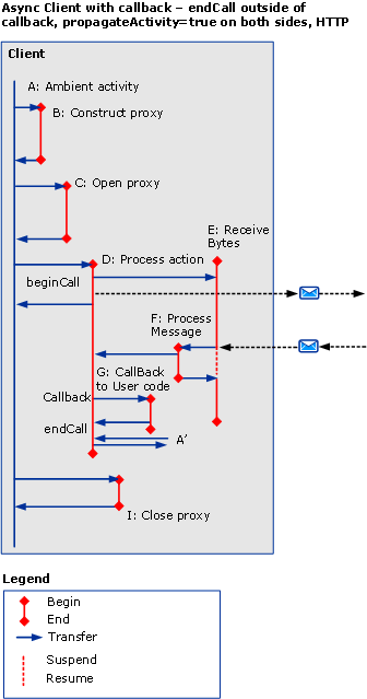 Asynchronous Scenarios