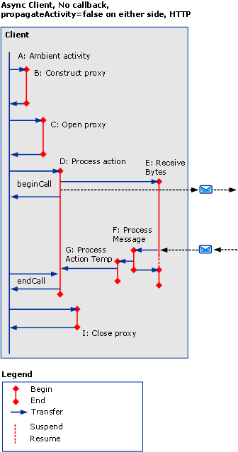 Asynchronous scenarios using HTTP/TCP/Named Pipe