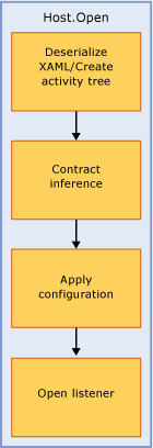 When WorkflowServiceHost.Open is called