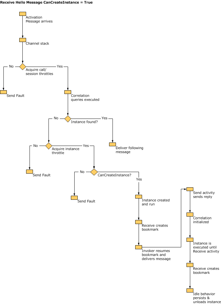 Workflow Service Host Receives a message