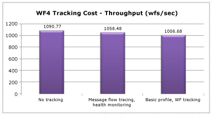 Workflow Tracing Cost