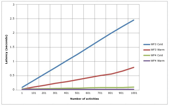 Latency Results