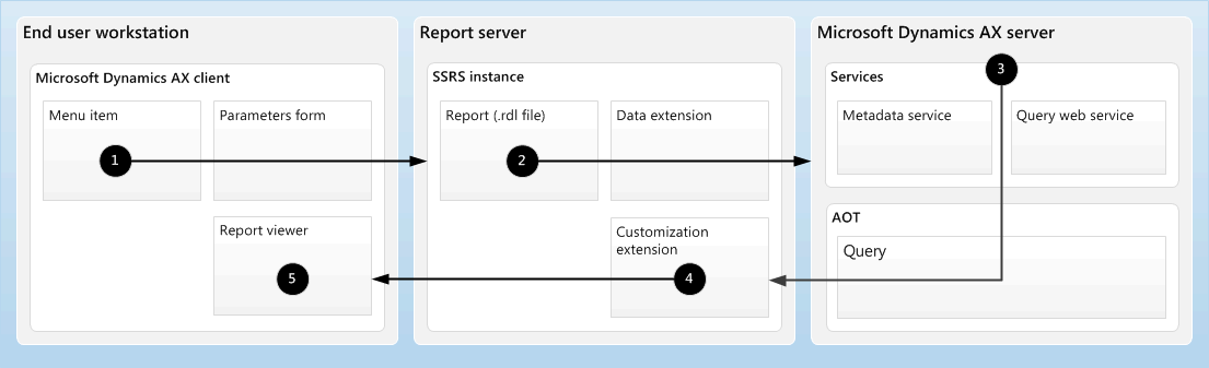 Reporting architecture