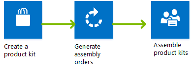 The overall kit process flow