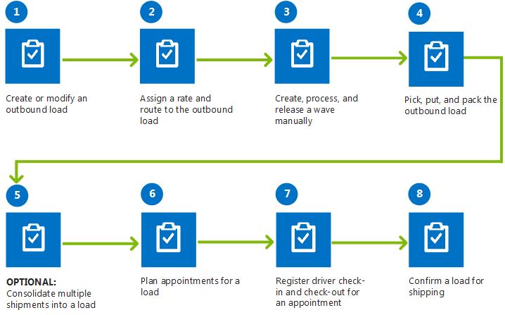 Business process flow for outbound loads