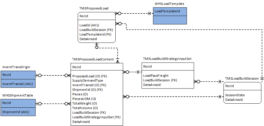 Proposed Loads for TM AX 2012 CU8