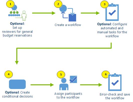 General budget reservation workflow setup