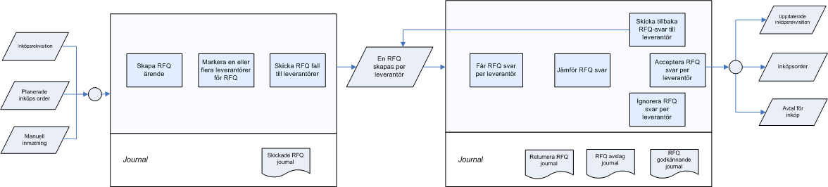 Anbudsförfrågansprocess