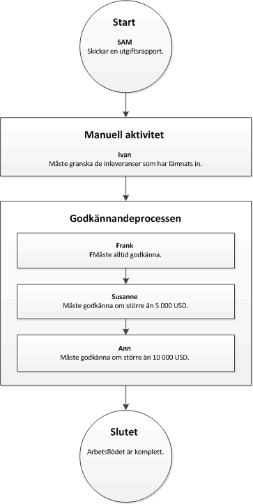 Arbetsflöde med element som tilldelats till användare