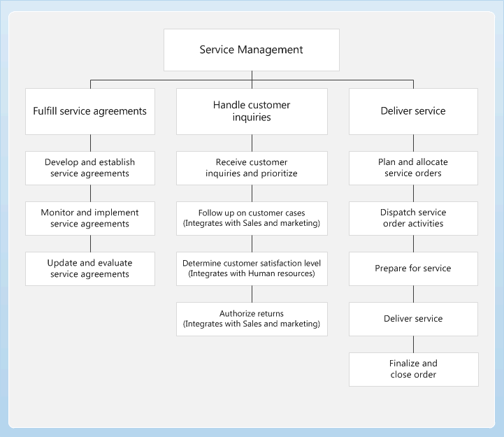 Service management business process diagram