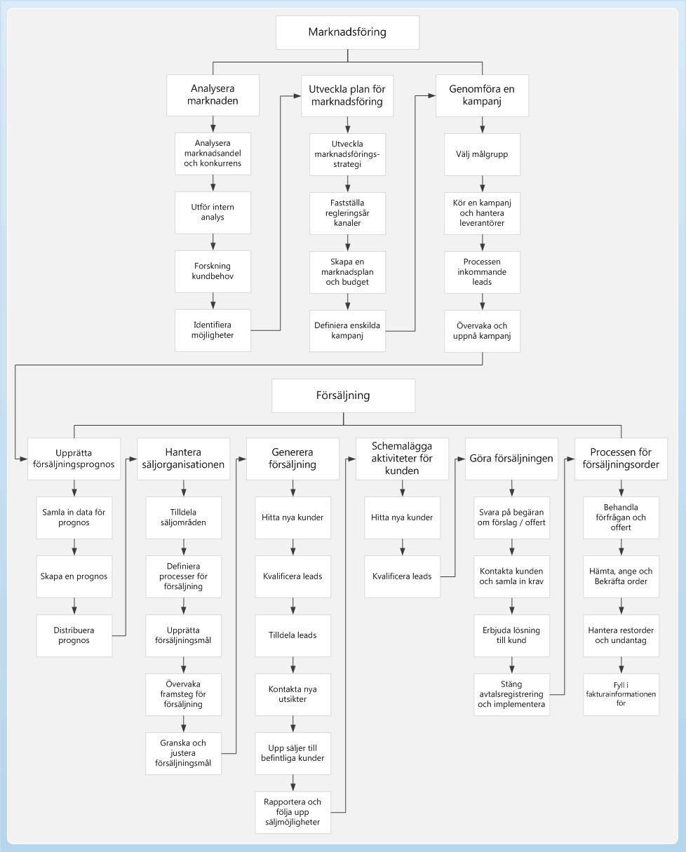 Affärsprocessen Försäljning och marknadsföring