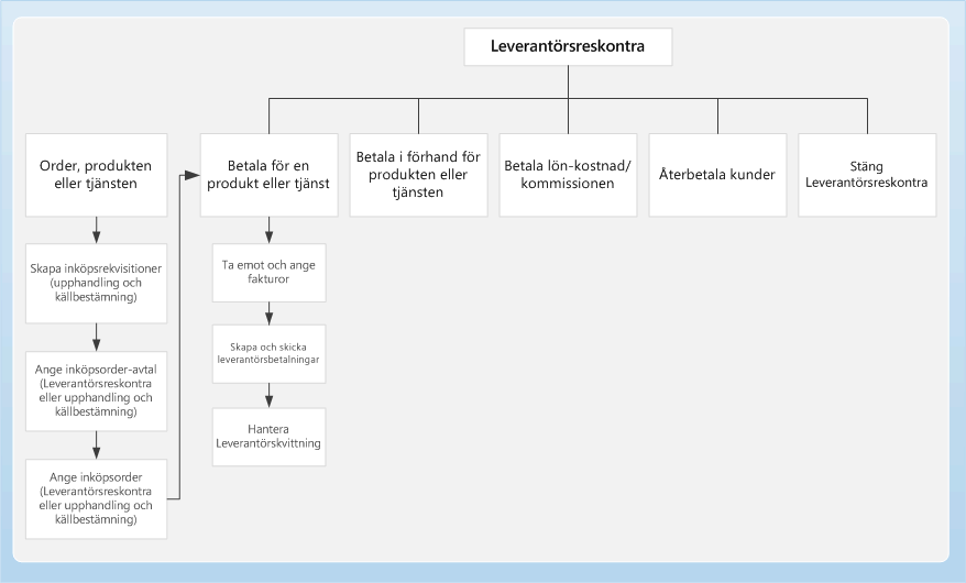 Affärsprocessdiagram för Leverantörsreskontra