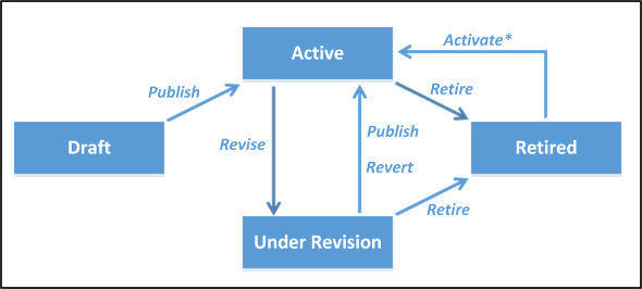 Product lifecycle and state transitions