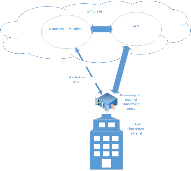 Dynamics 365 (online) och SharePoint lokalt