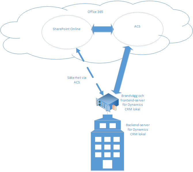 CRM on-premises and SharePoint Online