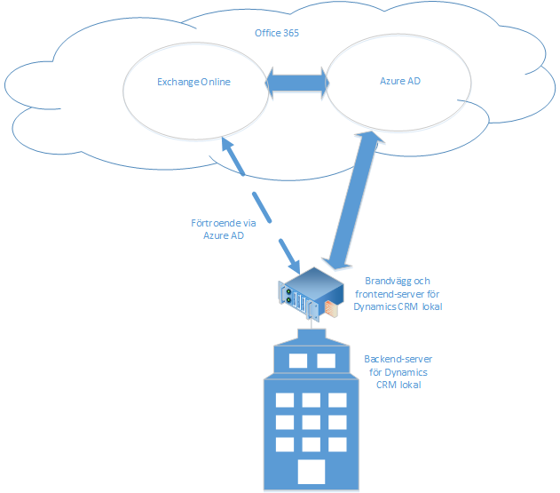 CRM lokalt och Exchange Online