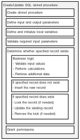 Dd996509.WS_SQLProcStructureOnline(en-us,MSDN.10).gif